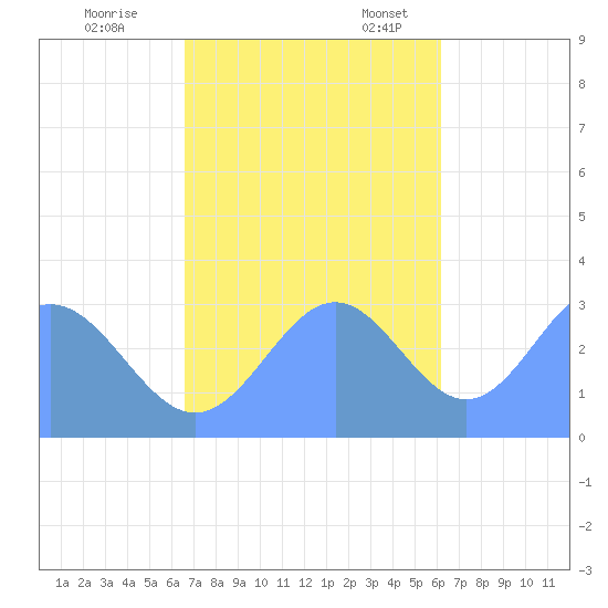 Bikar (Dawson) Atoll tide chart for Saturday, November 19, 2022