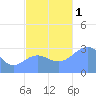 Bikar (Dawson) Atoll tide chart for Tuesday, November 1, 2022