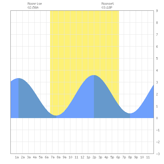 Bikar (Dawson) Atoll tide chart for Sunday, November 20, 2022