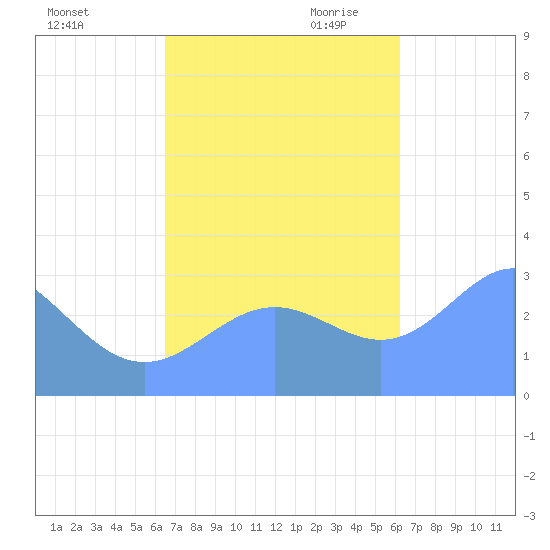Bikar (Dawson) Atoll tide chart for Wednesday, November 2, 2022