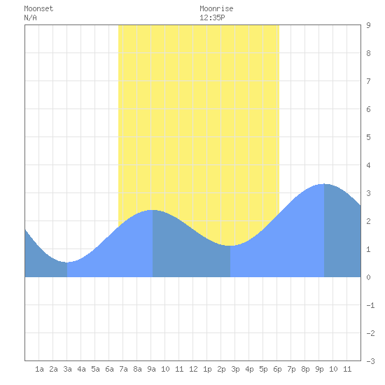 Bikar (Dawson) Atoll tide chart for Wednesday, November 30, 2022