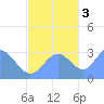 Bikar (Dawson) Atoll tide chart for Thursday, November 3, 2022