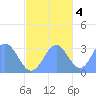 Bikar (Dawson) Atoll tide chart for Friday, November 4, 2022