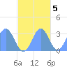 Bikar (Dawson) Atoll tide chart for Saturday, November 5, 2022