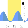 Bikar (Dawson) Atoll tide chart for Sunday, November 6, 2022