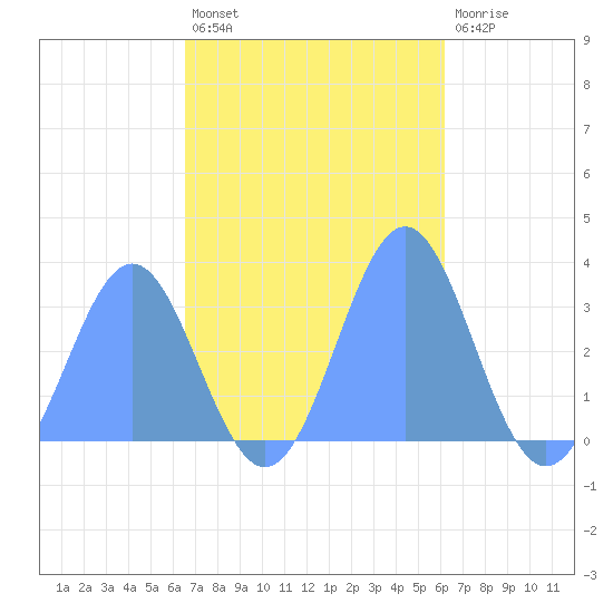 Bikar (Dawson) Atoll tide chart for Wednesday, November 9, 2022
