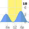 Bikar (Dawson) Atoll tide chart for Saturday, December 10, 2022