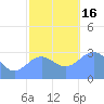 Bikar (Dawson) Atoll tide chart for Friday, December 16, 2022