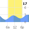 Bikar (Dawson) Atoll tide chart for Saturday, December 17, 2022