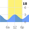 Bikar (Dawson) Atoll tide chart for Sunday, December 18, 2022