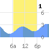 Bikar (Dawson) Atoll tide chart for Thursday, December 1, 2022