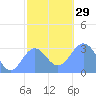 Bikar (Dawson) Atoll tide chart for Thursday, December 29, 2022