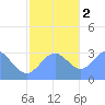 Bikar (Dawson) Atoll tide chart for Friday, December 2, 2022