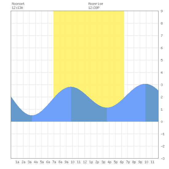 Bikar (Dawson) Atoll tide chart for Friday, December 30, 2022