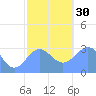 Bikar (Dawson) Atoll tide chart for Friday, December 30, 2022