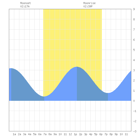 Bikar (Dawson) Atoll tide chart for Saturday, December 3, 2022