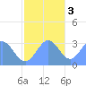 Bikar (Dawson) Atoll tide chart for Saturday, December 3, 2022