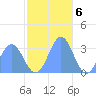 Bikar (Dawson) Atoll tide chart for Tuesday, December 6, 2022