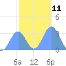 Bikar (Dawson) Atoll tide chart for Wednesday, January 11, 2023