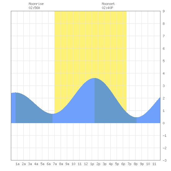 Bikar (Dawson) Atoll tide chart for Wednesday, January 18, 2023