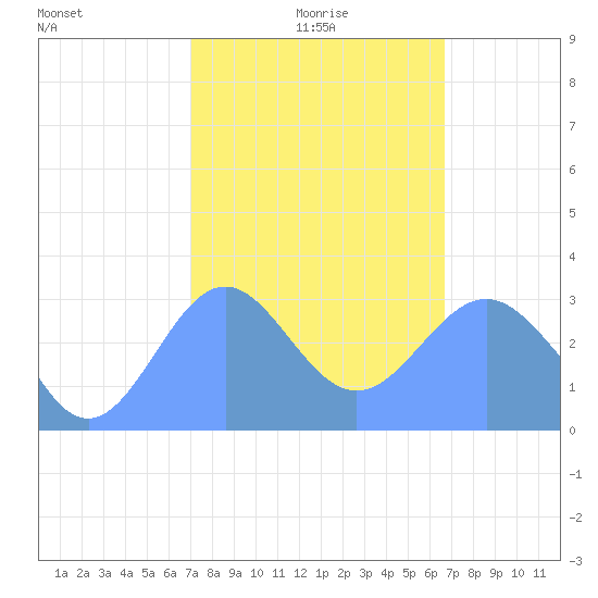 Bikar (Dawson) Atoll tide chart for Saturday, January 28, 2023