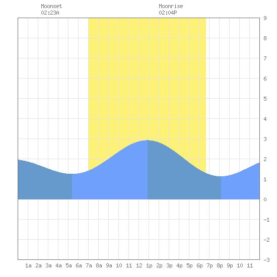 Bikar (Dawson) Atoll tide chart for Tuesday, January 31, 2023