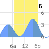 Bikar (Dawson) Atoll tide chart for Friday, January 6, 2023