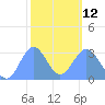 Bikar (Dawson) Atoll tide chart for Sunday, February 12, 2023