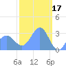 Bikar (Dawson) Atoll tide chart for Friday, February 17, 2023