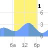 Bikar (Dawson) Atoll tide chart for Wednesday, February 1, 2023