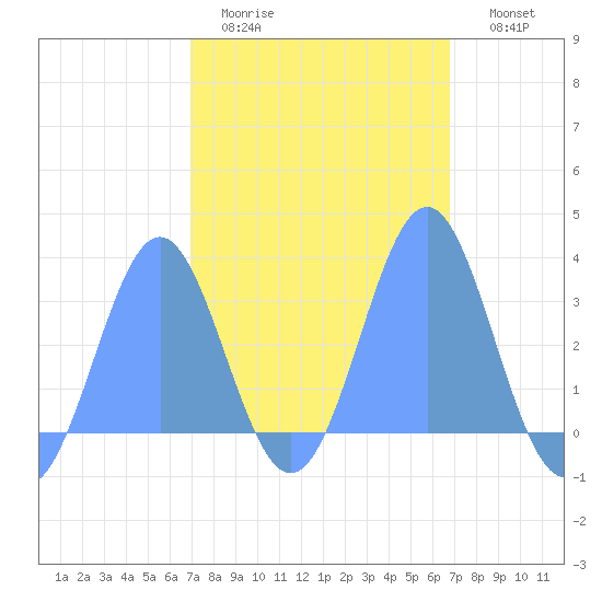 Bikar (Dawson) Atoll tide chart for Wednesday, February 22, 2023