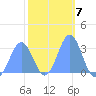 Bikar (Dawson) Atoll tide chart for Tuesday, February 7, 2023