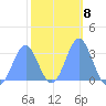 Bikar (Dawson) Atoll tide chart for Wednesday, February 8, 2023