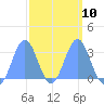 Bikar (Dawson) Atoll tide chart for Friday, March 10, 2023