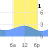 Bikar (Dawson) Atoll tide chart for Wednesday, March 1, 2023