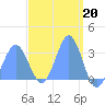 Bikar (Dawson) Atoll tide chart for Monday, March 20, 2023