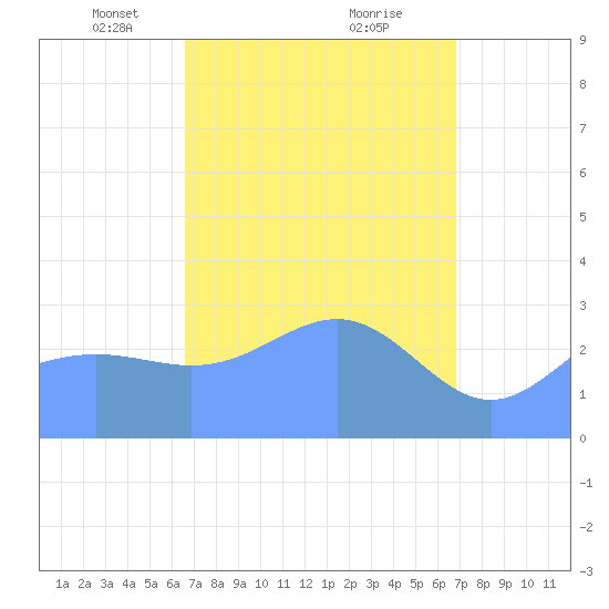 Bikar (Dawson) Atoll tide chart for Friday, March 31, 2023