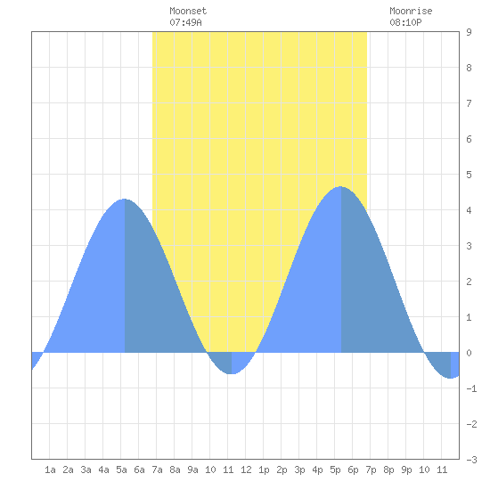 Bikar (Dawson) Atoll tide chart for Thursday, March 9, 2023