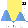 Bikar (Dawson) Atoll tide chart for Saturday, April 22, 2023