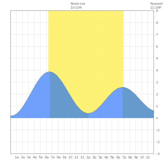 Bikar (Dawson) Atoll tide chart for Tuesday, April 25, 2023