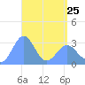 Bikar (Dawson) Atoll tide chart for Tuesday, April 25, 2023