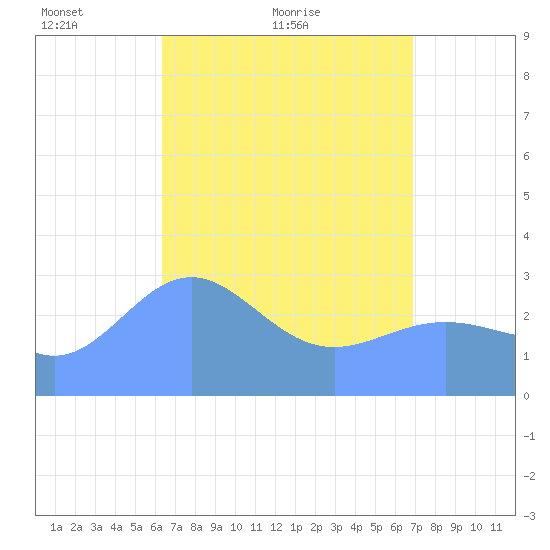 Bikar (Dawson) Atoll tide chart for Thursday, April 27, 2023
