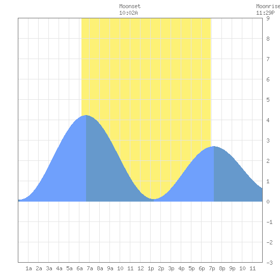 Bikar (Dawson) Atoll tide chart for Wednesday, May 10, 2023