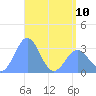 Bikar (Dawson) Atoll tide chart for Wednesday, May 10, 2023