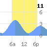 Bikar (Dawson) Atoll tide chart for Thursday, May 11, 2023
