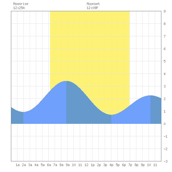 Bikar (Dawson) Atoll tide chart for Friday, May 12, 2023