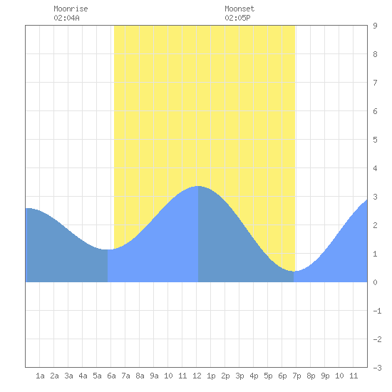 Bikar (Dawson) Atoll tide chart for Sunday, May 14, 2023