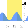 Bikar (Dawson) Atoll tide chart for Tuesday, May 16, 2023