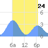 Bikar (Dawson) Atoll tide chart for Wednesday, May 24, 2023