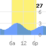 Bikar (Dawson) Atoll tide chart for Saturday, May 27, 2023